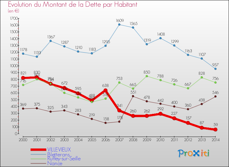 Evolution de la dette par habitant pour la commune de VILLEVIEUX et les communes proches de 2000 à 2014 Comparaison de la dette par habitant pour VILLEVIEUX et les communes voisines de 2000 à 2014