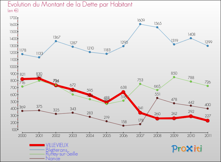 Evolution de la dette par habitant pour la commune de VILLEVIEUX et les communes proches Comparaison de la dette par habitant pour VILLEVIEUX et les communes voisines