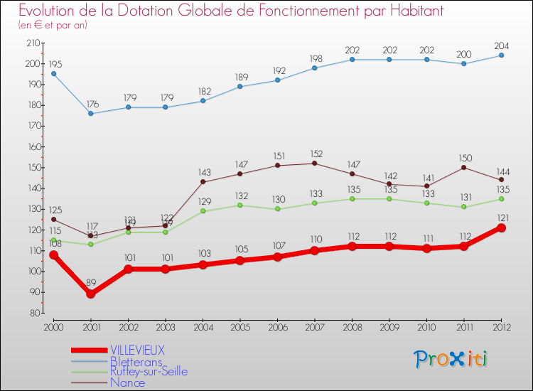 Evolution et montant de la dotation globale de fonctionnement par Habitant pour VILLEVIEUX et les communes proches Comparaison des dotations globales de fonctionnement par habitant pour VILLEVIEUX et les communes voisines
