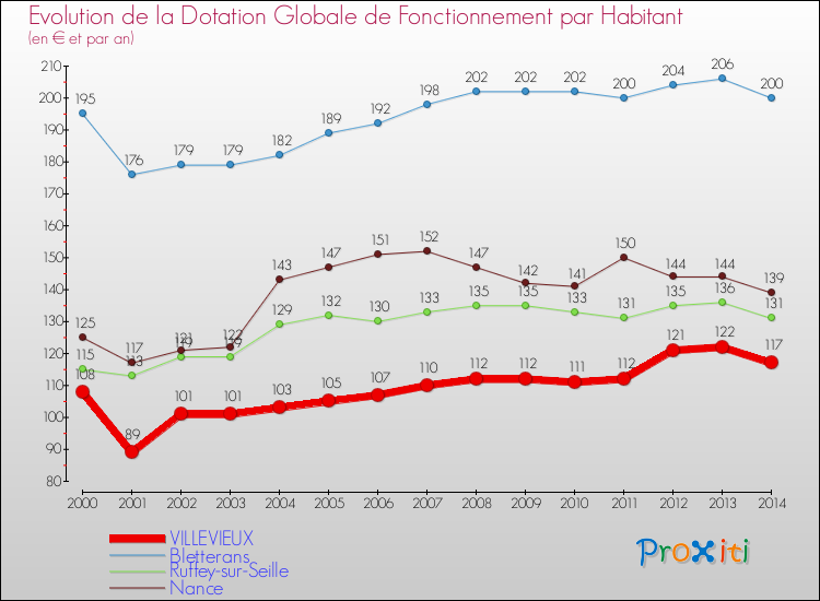 Evolution et montant de la dotation globale de fonctionnement par Habitant pour VILLEVIEUX et les communes proches de 2000 à 2014. Comparaison des dotations globales de fonctionnement par habitant pour VILLEVIEUX et les communes voisines de 2000 à 2014.