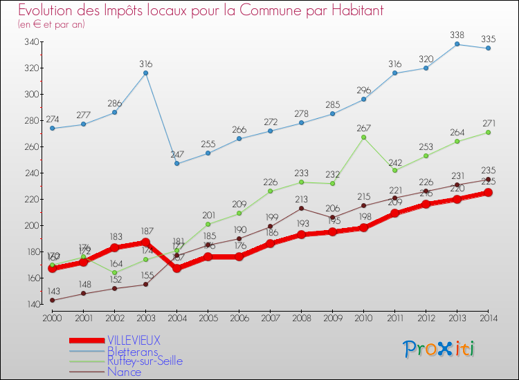 Evolution et montant des impôts locaux par Habitant pour VILLEVIEUX et les communes proches de 2000 à 2014 Comparaison des impôts locaux par habitant pour VILLEVIEUX et les communes voisines de 2000 à 2014