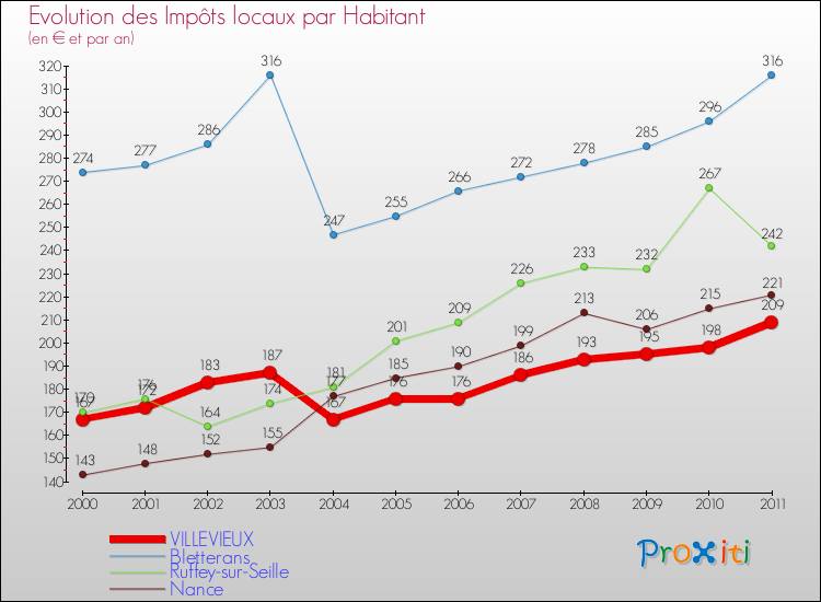 Evolution et montant des impôts locaux par Habitant pour VILLEVIEUX et les communes proches Comparaison des impôts locaux par habitant pour VILLEVIEUX et les communes voisines