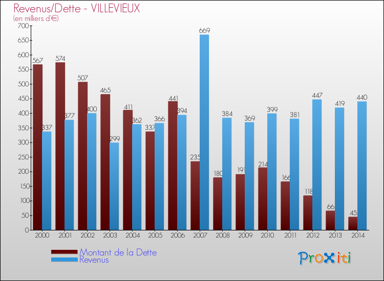 Evolution comparée de la dette et des revenus pour la commune de VILLEVIEUX de 2000 à 2014 Comparaison de la dette et des revenus pour VILLEVIEUX de 2000 à 2014