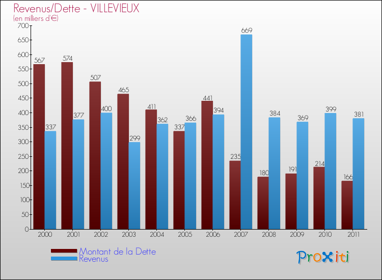 Evolution comparée de la dette et des revenus pour la commune de VILLEVIEUX de 2000 à 2011 Comparaison de la dette et des revenus pour VILLEVIEUX de 2000 à 2011