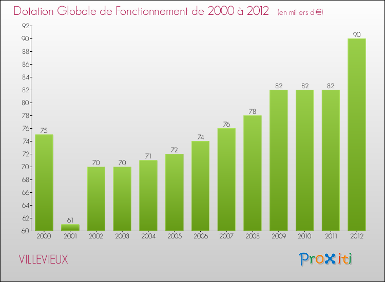 Evolution du montant de la Dotation Globale de Fonctionnement pour la commune de VILLEVIEUX de 2000 à 2012 Evolution du montant de la Dotation Globale de Fonctionnement pour VILLEVIEUX de 2000 à 2012