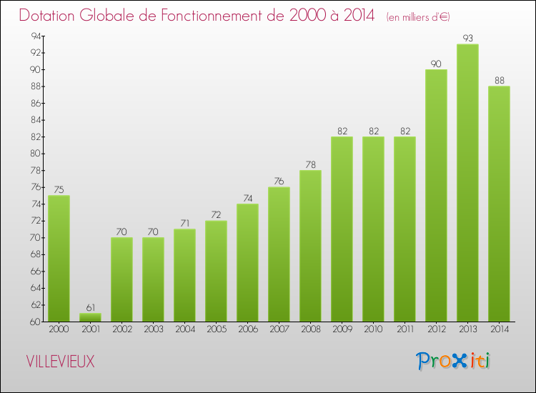Evolution du montant de la Dotation Globale de Fonctionnement pour la commune de VILLEVIEUX de 2000 à 2014 Evolution du montant de la Dotation Globale de Fonctionnement pour VILLEVIEUX de 2000 à 2014