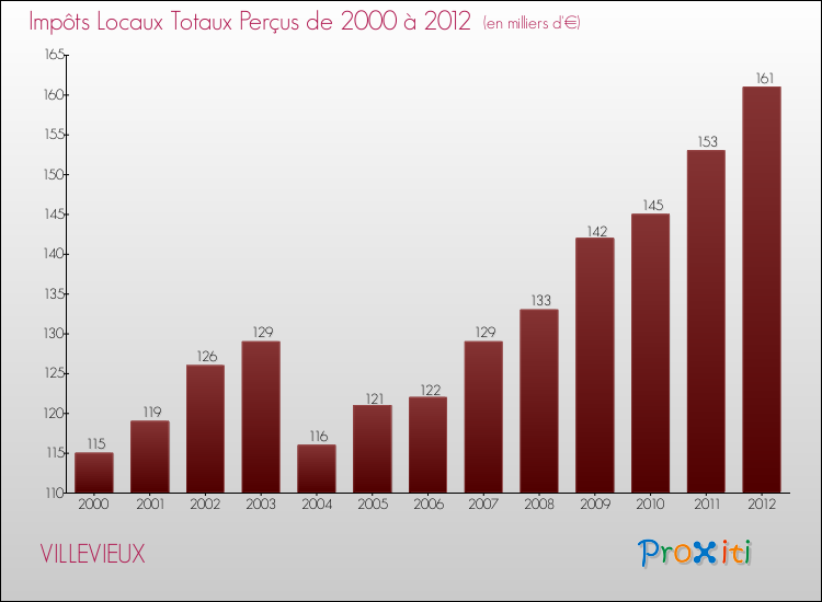 Evolution des Impôts Locaux pour la commune de VILLEVIEUX de 2000 à 2012 Evolution des Impôts Locaux pour VILLEVIEUX de 2000 à 2012
