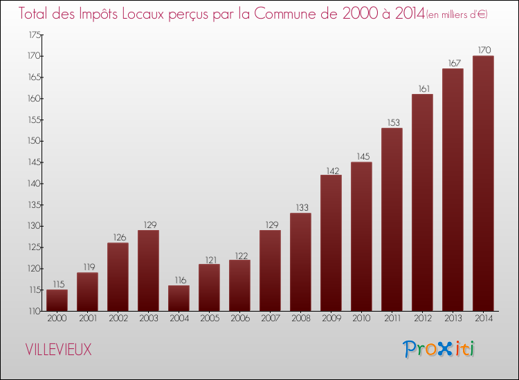 Evolution des Impôts Locaux pour la commune de VILLEVIEUX de 2000 à 2014 Evolution des Impôts Locaux pour VILLEVIEUX de 2000 à 2014