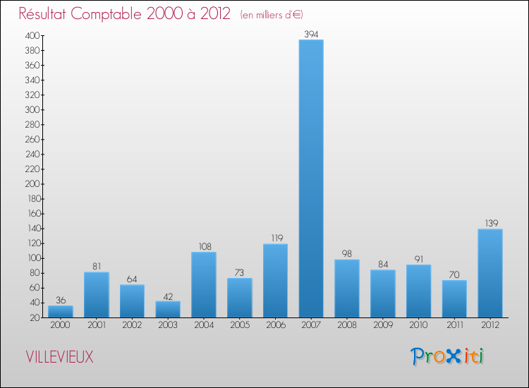 Evolution du résultat comptable pour la commune de VILLEVIEUX de 2000 à 2012 Evolution du résultat comptable pour VILLEVIEUX de 2000 à 2012