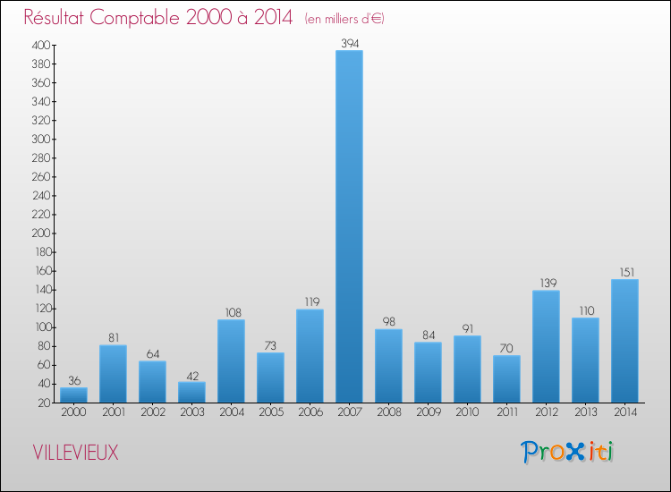Evolution du résultat comptable pour la commune de VILLEVIEUX de 2000 à 2014 Evolution du résultat comptable pour VILLEVIEUX de 2000 à 2014