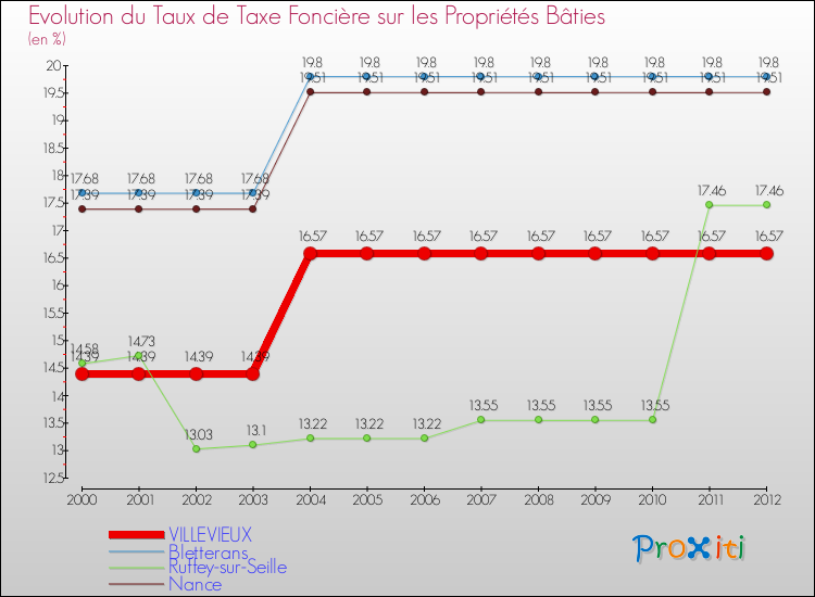 Evolution du taux de la taxe foncière sur le bati pour VILLEVIEUX et les communes proches de 2000 à 2012 Comparaison des taux de taxe foncière sur le bati pour VILLEVIEUX et les communes voisines de 2000 à 2012