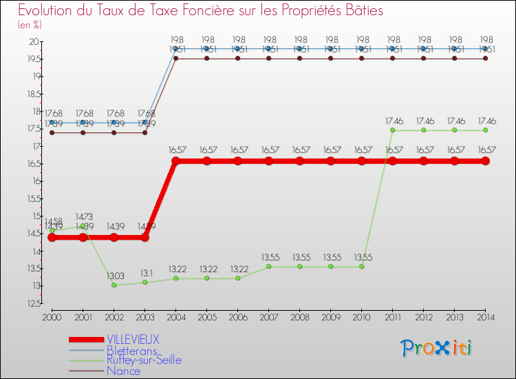 Evolution du taux de la taxe foncière sur le bati pour VILLEVIEUX et les communes proches de 2000 à 2014 Comparaison des taux de taxe foncière sur le bati pour VILLEVIEUX et les communes voisines de 2000 à 2014
