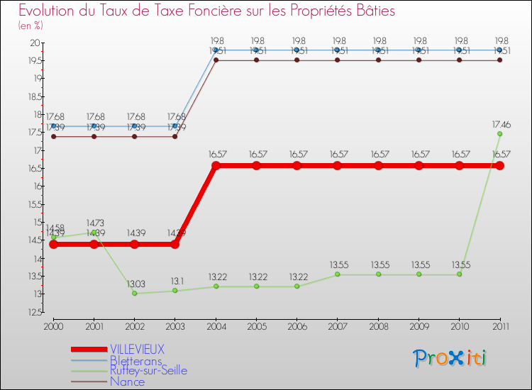 Evolution du taux de la taxe foncière sur le bati pour VILLEVIEUX et les communes proches Comparaison des taux de taxe foncière sur le bati pour VILLEVIEUX et les communes voisines