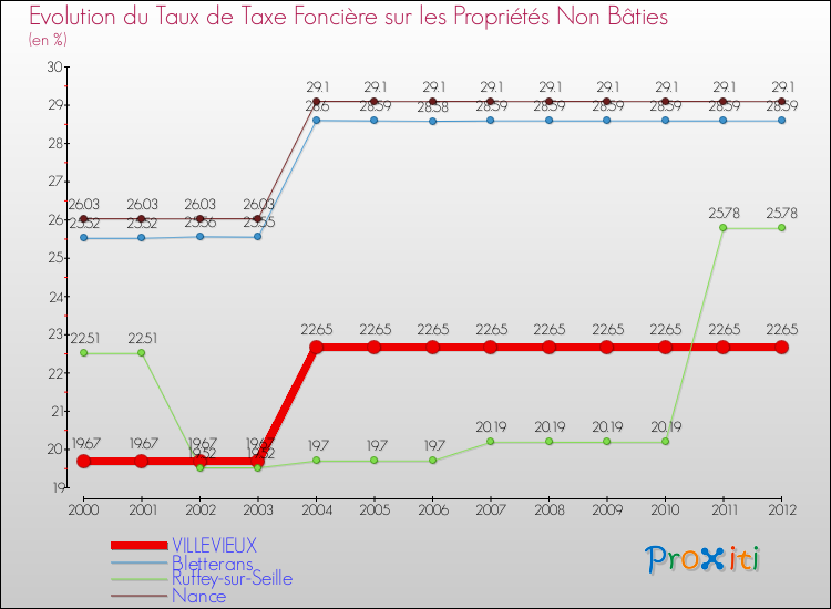 Evolution du taux de la taxe foncière sur les immeubles et terrains non batis pour VILLEVIEUX et les communes proches de 2000 à 2012 Comparaison des taux de la taxe foncière sur les immeubles et terrains non batis pour VILLEVIEUX et les communes voisines de 2000 à 2012