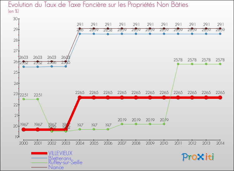 Evolution du taux de la taxe foncière sur les immeubles et terrains non batis pour VILLEVIEUX et les communes proches de 2000 à 2014 Comparaison des taux de la taxe foncière sur les immeubles et terrains non batis pour VILLEVIEUX et les communes voisines de 2000 à 2014