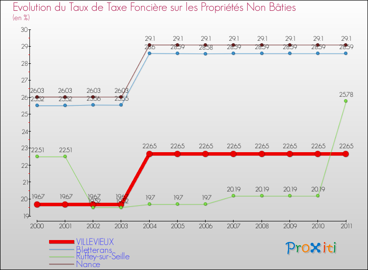 Evolution du taux de la taxe foncière sur les immeubles et terrains non batis pour VILLEVIEUX et les communes proches Comparaison des taux de la taxe foncière sur les immeubles et terrains non batis pour VILLEVIEUX et les communes voisines
