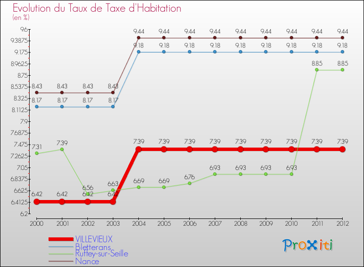 Evolution du taux de la taxe d'habitation pour VILLEVIEUX et les communes proches Comparaison des taux de la taxe d'habitation pour VILLEVIEUX et les communes voisines