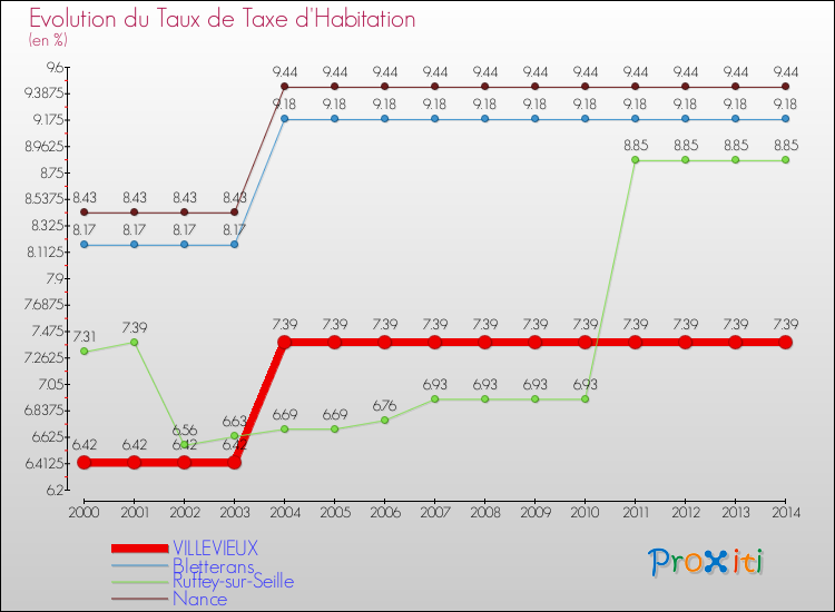 Evolution du taux de la taxe d'habitation pour VILLEVIEUX et les communes proches de 2000 à 2014 Comparaison des taux de la taxe d'habitation pour VILLEVIEUX et les communes voisines de 2000 à 2014