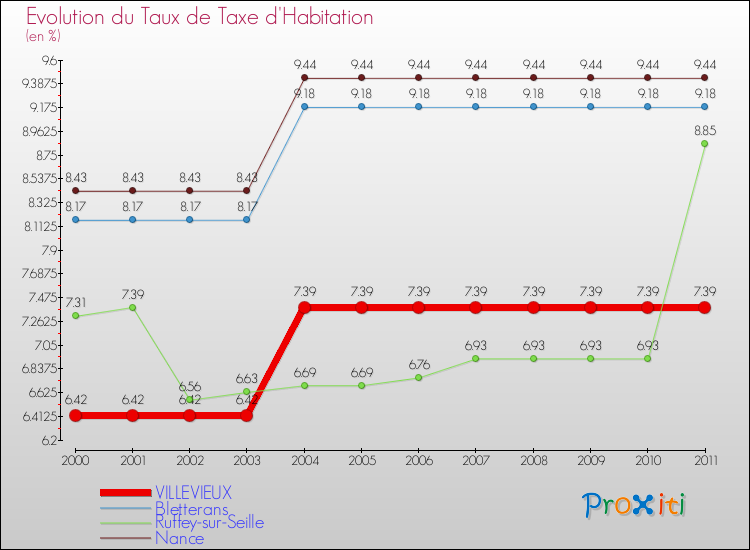 Evolution du taux de la taxe d'habitation pour VILLEVIEUX et les communes proches Comparaison des taux de la taxe d'habitation pour VILLEVIEUX et les communes voisines