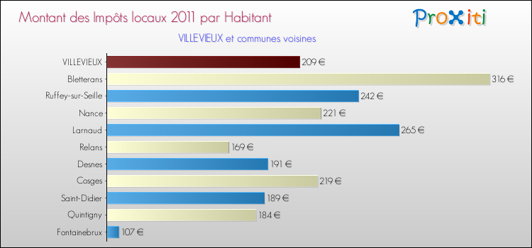 Montant des impôts locaux par Habitant pour VILLEVIEUX et les communes proches Comparaison des impôts locaux par habitant pour VILLEVIEUX et les communes voisines