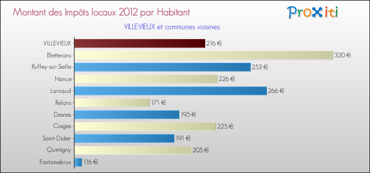Montant des impôts locaux par Habitant pour VILLEVIEUX et les communes proches Comparaison des impôts locaux par habitant pour VILLEVIEUX et les communes voisines