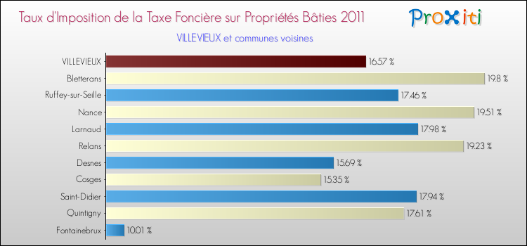Taux d'imposition de la taxe foncière sur le bati 2011 pour VILLEVIEUX et les communes proches Comparaison des taux d'imposition de la taxe foncière sur le bati 2011 pour VILLEVIEUX et les communes voisines