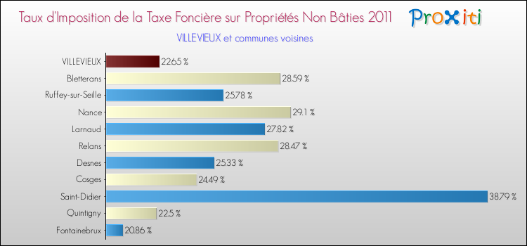 Taux d'imposition de la taxe foncière sur les immeubles et terrains non batis 2011 pour VILLEVIEUX et les communes proches Comparaison des taux d'imposition de la taxe foncière sur les immeubles et terrains non batis 2011 pour VILLEVIEUX et les communes voisines