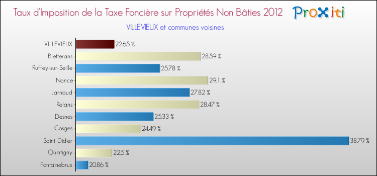 Taux d'imposition de la taxe foncière sur les immeubles et terrains non batis 2012 pour VILLEVIEUX et les communes proches Comparaison des taux d'imposition de la taxe foncière sur les immeubles et terrains non batis 2012 pour VILLEVIEUX et les communes voisines