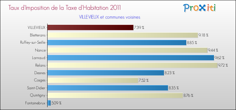 Taux d'imposition de la taxe d'habitation 2011 pour VILLEVIEUX et les communes proches Comparaison des taux d'imposition de la taxe d'habitation 2011 pour VILLEVIEUX et les communes voisines