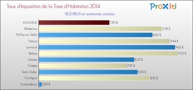 Taux d'imposition de la taxe d'habitation 2014 pour VILLEVIEUX et les communes proches Comparaison des taux d'imposition de la taxe d'habitation 2014 pour VILLEVIEUX et les communes voisines