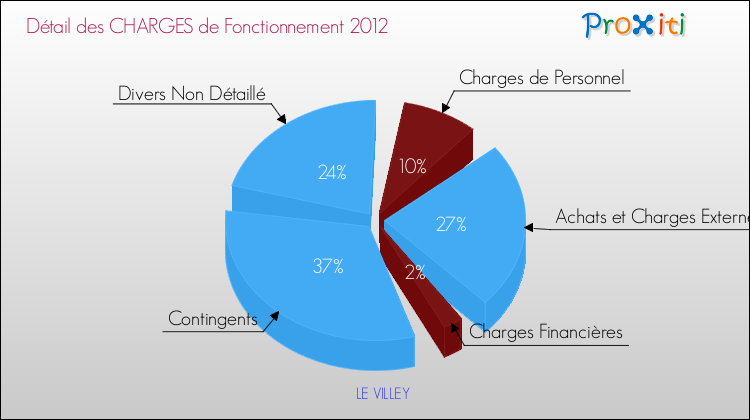Décomposition des Charges de Fonctionnement 2012 de la commune de LE VILLEY Charges de Fonctionnement 2012 pour la commune de LE VILLEY