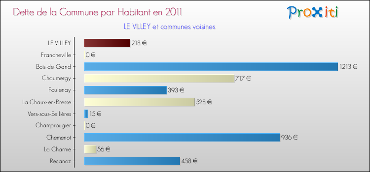 Dette par habitant de la commune en 2011 pour LE VILLEY et les communes proches Comparaison de la dette par habitant de la commune en 2011 pour LE VILLEY et les communes voisines