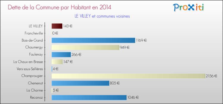 Dette par habitant de la commune en 2014 pour LE VILLEY et les communes proches Comparaison de la dette par habitant de la commune en 2014 pour LE VILLEY et les communes voisines