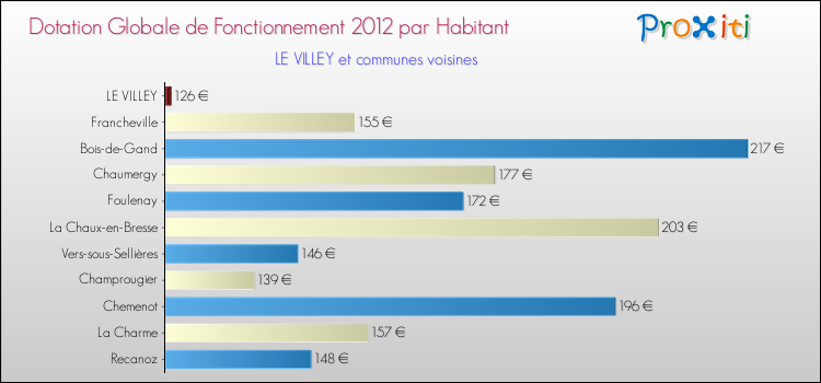 Montant des dotations globales de fonctionnement DGF par Habitant pour LE VILLEY et les communes proches Comparaison des des dotations globales de fonctionnement DGF par habitant pour LE VILLEY et les communes voisines