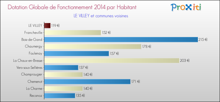 Montant des dotations globales de fonctionnement DGF par Habitant pour LE VILLEY et les communes proches en 2014. Comparaison des des dotations globales de fonctionnement DGF par habitant pour LE VILLEY et les communes voisines en 2014.