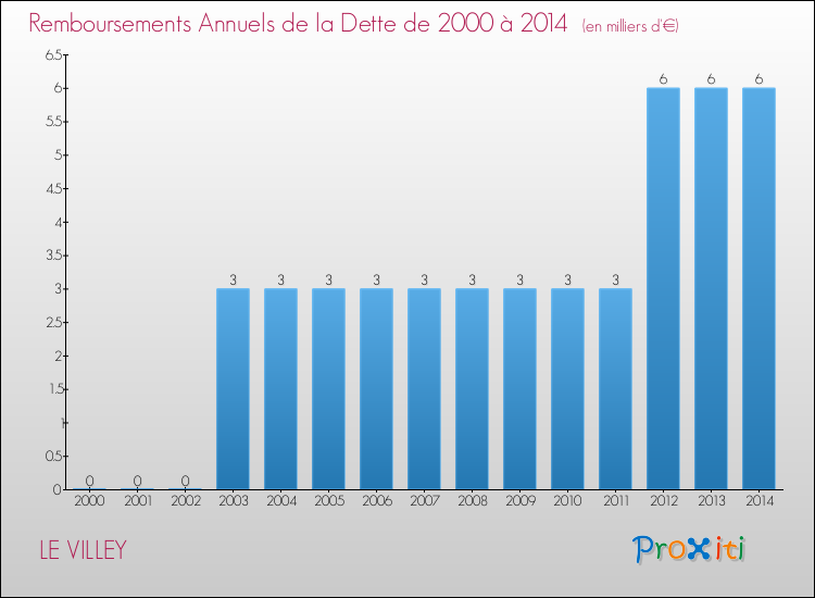 Evolution de l'annuité de la dette pour la commune de LE VILLEY de 2000 à 2014 Annuités de la dette pour LE VILLEY de 2000 à 2014