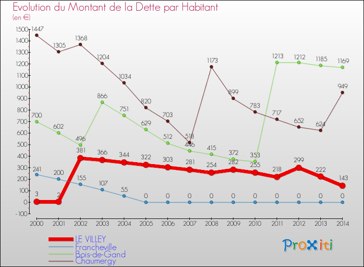 Evolution de la dette par habitant pour la commune de LE VILLEY et les communes proches de 2000 à 2014 Comparaison de la dette par habitant pour LE VILLEY et les communes voisines de 2000 à 2014