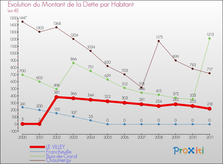 Evolution de la dette par habitant pour la commune de LE VILLEY et les communes proches Comparaison de la dette par habitant pour LE VILLEY et les communes voisines