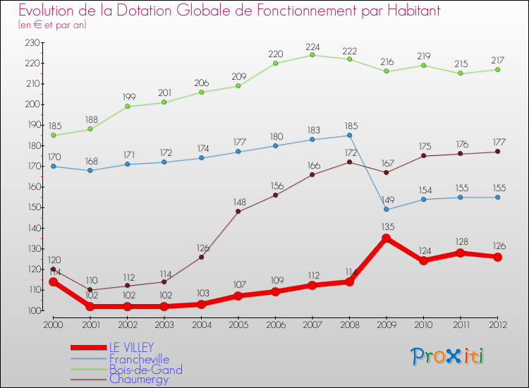 Evolution et montant de la dotation globale de fonctionnement par Habitant pour LE VILLEY et les communes proches Comparaison des dotations globales de fonctionnement par habitant pour LE VILLEY et les communes voisines