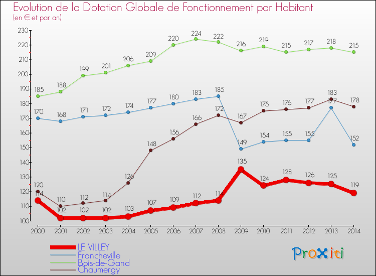 Evolution et montant de la dotation globale de fonctionnement par Habitant pour LE VILLEY et les communes proches de 2000 à 2014. Comparaison des dotations globales de fonctionnement par habitant pour LE VILLEY et les communes voisines de 2000 à 2014.