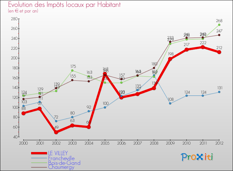Evolution et montant des impôts locaux par Habitant pour LE VILLEY et les communes proches Comparaison des impôts locaux par habitant pour LE VILLEY et les communes voisines
