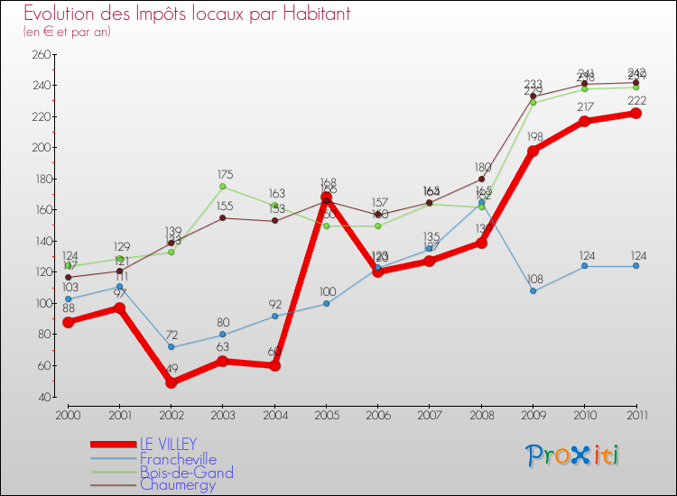 Evolution et montant des impôts locaux par Habitant pour LE VILLEY et les communes proches Comparaison des impôts locaux par habitant pour LE VILLEY et les communes voisines