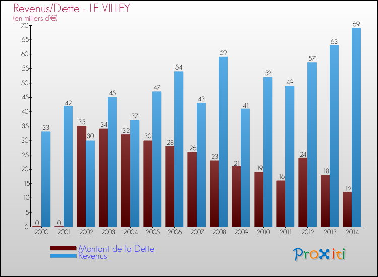 Evolution comparée de la dette et des revenus pour la commune de LE VILLEY de 2000 à 2014 Comparaison de la dette et des revenus pour LE VILLEY de 2000 à 2014