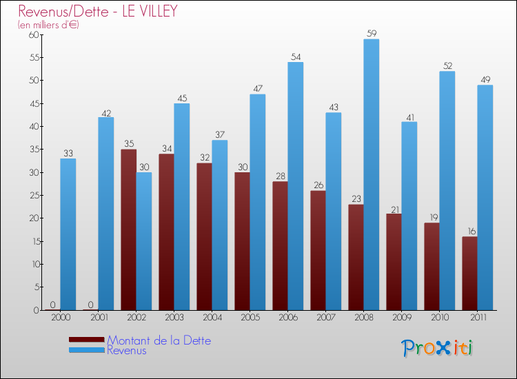 Evolution comparée de la dette et des revenus pour la commune de LE VILLEY de 2000 à 2011 Comparaison de la dette et des revenus pour LE VILLEY de 2000 à 2011
