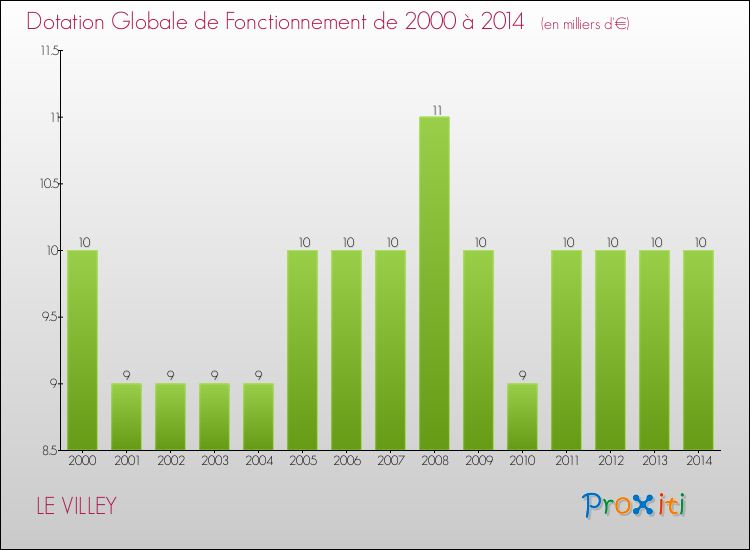 Evolution du montant de la Dotation Globale de Fonctionnement pour la commune de LE VILLEY de 2000 à 2014 Evolution du montant de la Dotation Globale de Fonctionnement pour LE VILLEY de 2000 à 2014