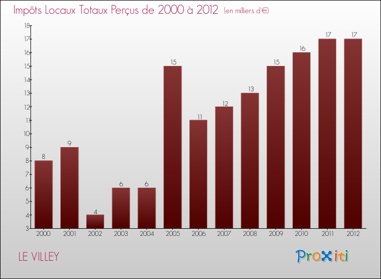 Evolution des Impôts Locaux pour la commune de LE VILLEY de 2000 à 2012 Evolution des Impôts Locaux pour LE VILLEY de 2000 à 2012