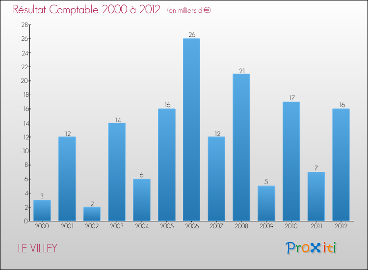 Evolution du résultat comptable pour la commune de LE VILLEY de 2000 à 2012 Evolution du résultat comptable pour LE VILLEY de 2000 à 2012