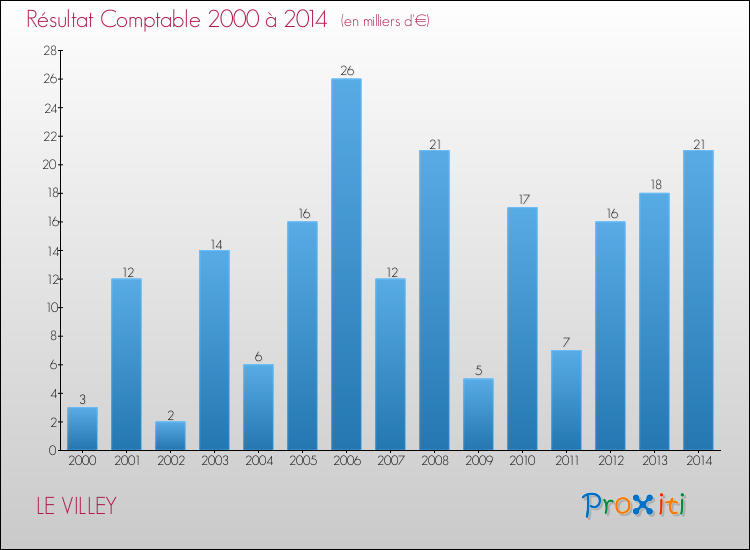 Evolution du résultat comptable pour la commune de LE VILLEY de 2000 à 2014 Evolution du résultat comptable pour LE VILLEY de 2000 à 2014