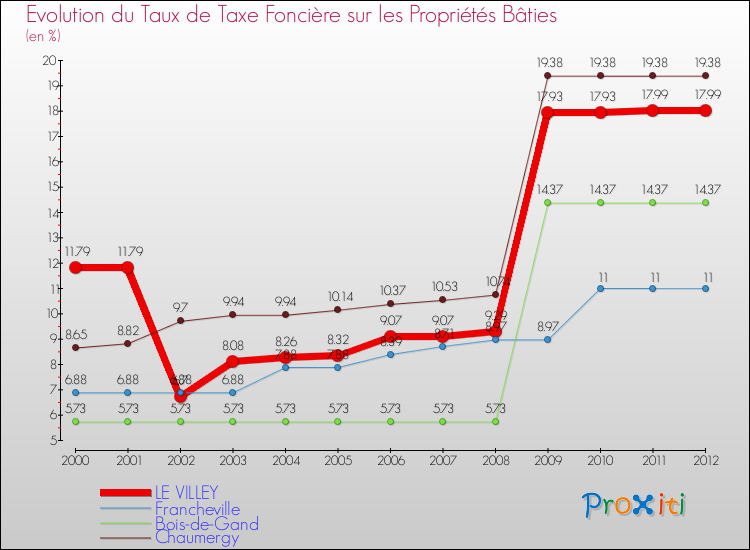 Evolution du taux de la taxe foncière sur le bati pour LE VILLEY et les communes proches de 2000 à 2012 Comparaison des taux de taxe foncière sur le bati pour LE VILLEY et les communes voisines de 2000 à 2012