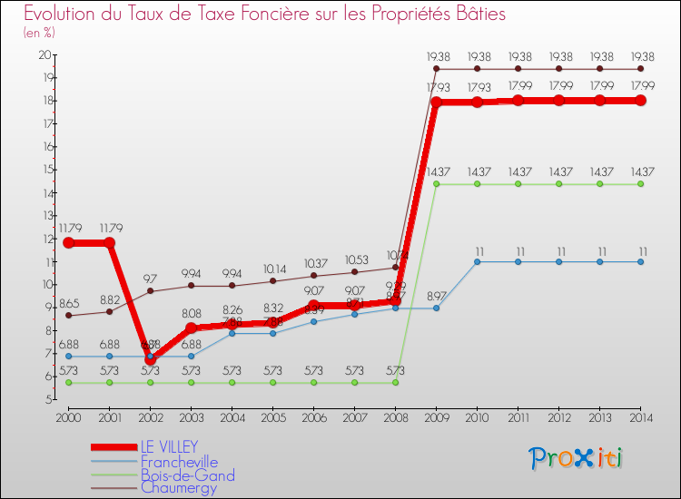 Evolution du taux de la taxe foncière sur le bati pour LE VILLEY et les communes proches de 2000 à 2014 Comparaison des taux de taxe foncière sur le bati pour LE VILLEY et les communes voisines de 2000 à 2014
